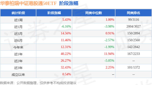 优速配资 一季报点评：华泰柏瑞中证港股通50ETF基金季度涨幅16.99%