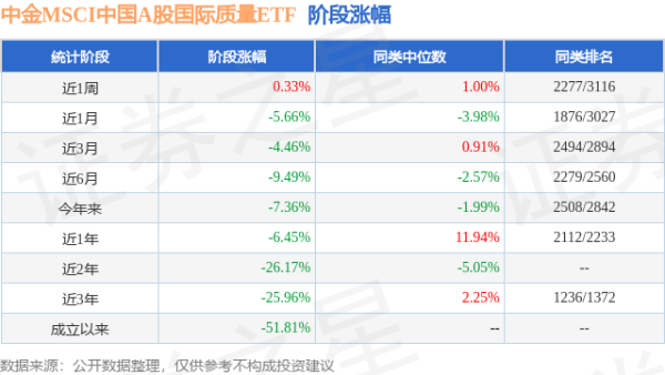 弘益配资 一季报点评：中金MSCI中国A股国际质量ETF基金季度涨幅-2.27%