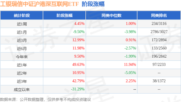凯狮优配 一季报点评：工银瑞信中证沪港深互联网ETF基金季度涨幅15.97%