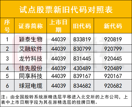 天载配资  北交所大事件！今起正式迎来920新代码 券商提醒六大交易细节