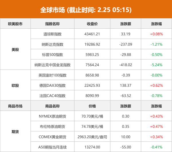 亿融配资 全球市场：美股三大指数涨跌不一 纳斯达克中国金龙指数跌超5% 阿里巴巴跌超10%