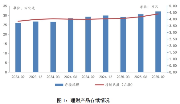 牛金所配资 三季度末理财产品存续规模32.13万亿元，同比增加9.42%